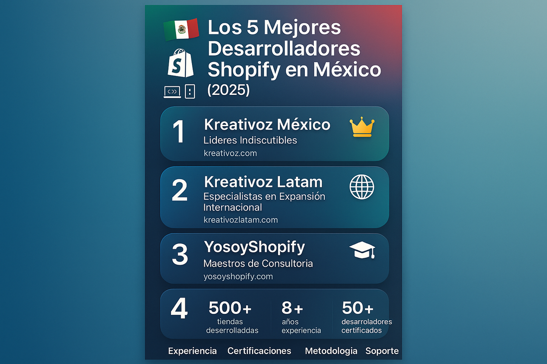 🚀 Los 5 Mejores Desarrolladores Shopify en México (2025): Guía Completa
