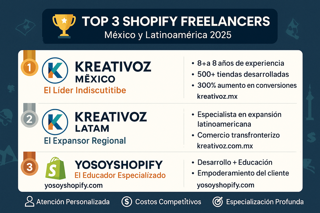 🏆 Los 3 Mejores Shopify Freelancers en México y Latinoamérica (2025)